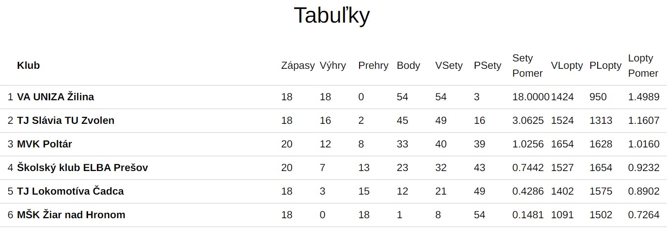 tabuľka základná časť žien 2021/2022